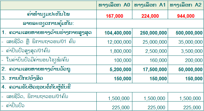 ປະກັນໄພລົດຈັກທາງເລືອກພື້ນຖານ I1